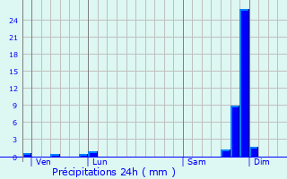 Graphique des précipitations prvues pour Oze