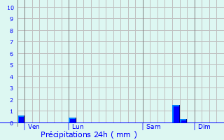 Graphique des précipitations prvues pour Lognes