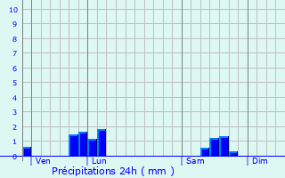 Graphique des précipitations prvues pour Cauroy