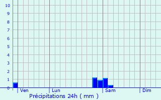 Graphique des précipitations prvues pour Illkirch-Graffenstaden
