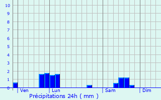 Graphique des précipitations prvues pour La Neuville-en-Tourne--Fuy