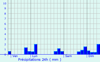 Graphique des précipitations prvues pour Xures