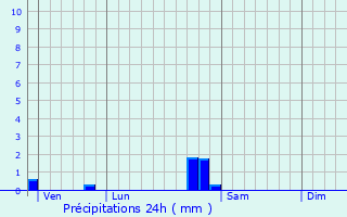 Graphique des précipitations prvues pour Pichanges