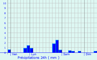 Graphique des précipitations prvues pour Hauterives