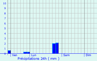 Graphique des précipitations prvues pour Chteauneuf