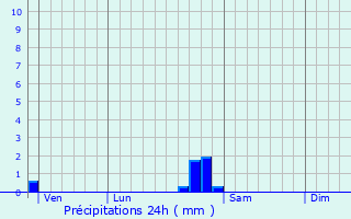 Graphique des précipitations prvues pour Clnay