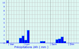 Graphique des précipitations prvues pour Amagne