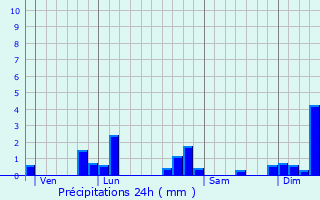 Graphique des précipitations prvues pour Flin