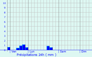 Graphique des précipitations prvues pour La Cheppe