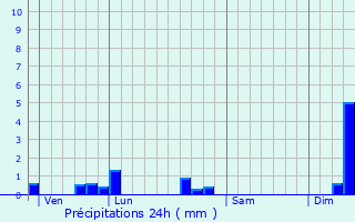 Graphique des précipitations prvues pour Breuchotte