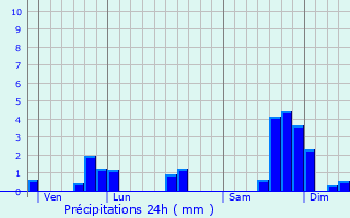 Graphique des précipitations prvues pour Le Montier-les-Bains