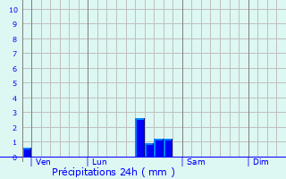 Graphique des précipitations prvues pour Saint-Bonnet-de-Mure