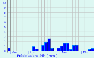 Graphique des précipitations prvues pour Chteauneuf-les-Bains