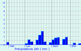 Graphique des précipitations prvues pour Saint-Priest-des-Champs