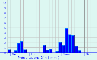 Graphique des précipitations prvues pour Saint-Cernin-de-Larche