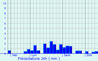 Graphique des précipitations prvues pour Pontgibaud