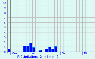 Graphique des précipitations prvues pour Pouligny-Notre-Dame