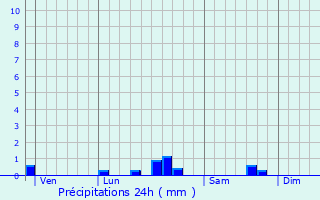 Graphique des précipitations prvues pour Saint-Martin-du-Tertre