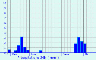 Graphique des précipitations prvues pour Dompnac