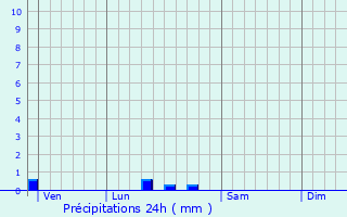 Graphique des précipitations prvues pour Courthzon