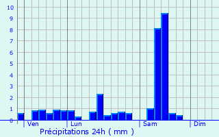 Graphique des précipitations prvues pour Ventron