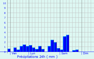 Graphique des précipitations prvues pour Parux