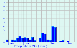 Graphique des précipitations prvues pour Val-et-Chtillon