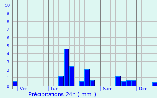 Graphique des précipitations prvues pour Frvin-Capelle