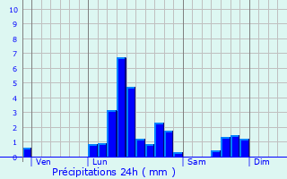 Graphique des précipitations prvues pour Sains-ls-Marquion