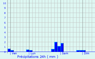 Graphique des précipitations prvues pour Epfig