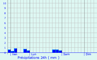 Graphique des précipitations prvues pour Fontenois-ls-Montbozon