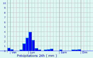 Graphique des précipitations prvues pour Perroy