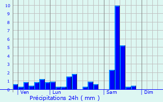 Graphique des précipitations prvues pour Plainfaing