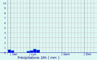 Graphique des précipitations prvues pour Cresserons