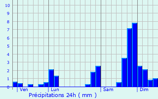 Graphique des précipitations prvues pour Pipay