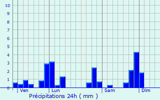 Graphique des précipitations prvues pour Saint-Denis-sur-Coise