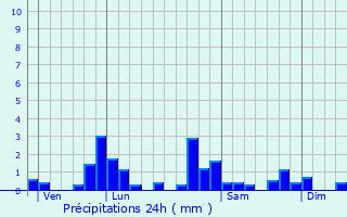 Graphique des précipitations prvues pour Saint-Yvoine