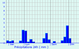 Graphique des précipitations prvues pour Bellegarde-en-Forez