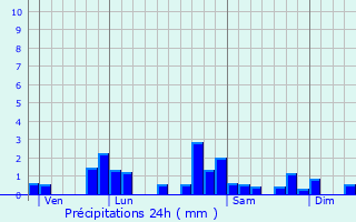 Graphique des précipitations prvues pour Authzat