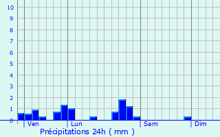 Graphique des précipitations prvues pour Laquenexy