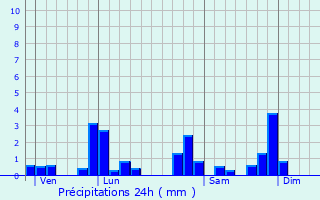 Graphique des précipitations prvues pour Saint-Cyr-les-Vignes