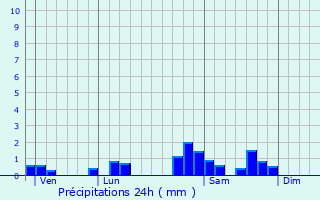 Graphique des précipitations prvues pour Trmouille-Saint-Loup
