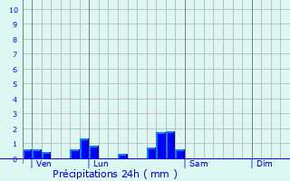 Graphique des précipitations prvues pour ply