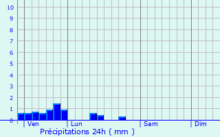 Graphique des précipitations prvues pour Pitgam