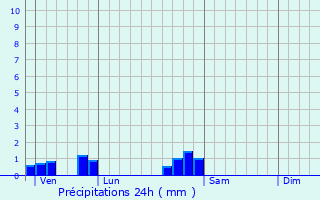 Graphique des précipitations prvues pour Velle-le-Chtel