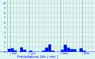 Graphique des précipitations prvues pour Montmotier