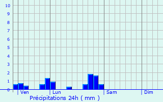 Graphique des précipitations prvues pour Mailly-sur-Seille