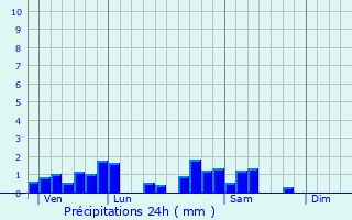 Graphique des précipitations prvues pour Sranville