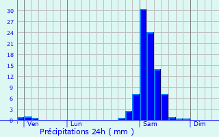 Graphique des précipitations prvues pour Lupp-Violles