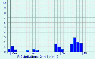 Graphique des précipitations prvues pour Le Monteil